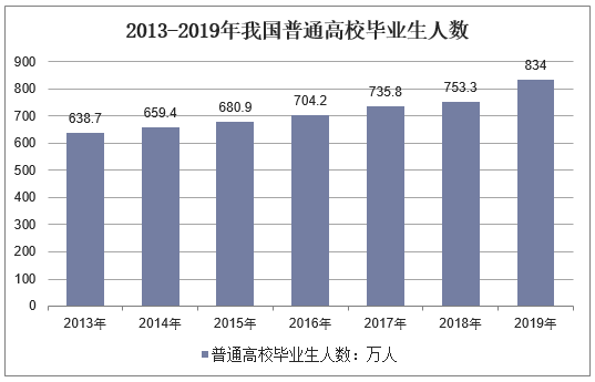 2013-2019年我国普通高校毕业生人数