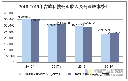 2016-2019年吉峰科技营业收入及营业成本统计