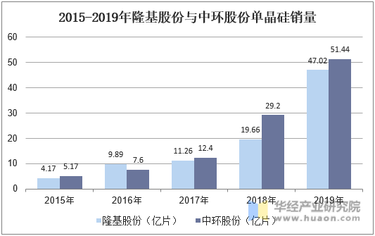 2015-2019年隆基股份与中环股份单晶硅销量