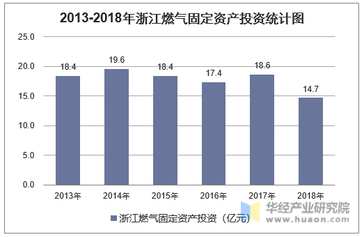 2013-2018年浙江燃气固定资产投资统计图