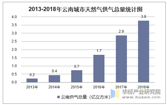 2013-2018年云南城市天然气供气总量统计图
