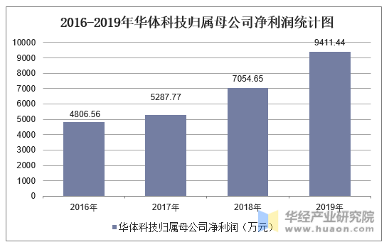 2016-2019年华体科技归属母公司净利润统计图