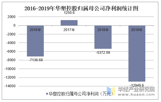 2016-2019年华塑控股归属母公司净利润统计图