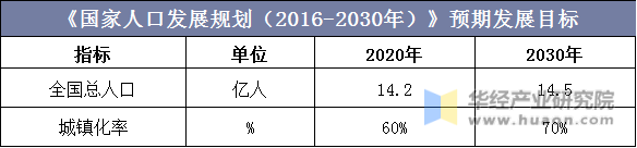 《国家人口发展规划（2016-2030年）》预期发展目标