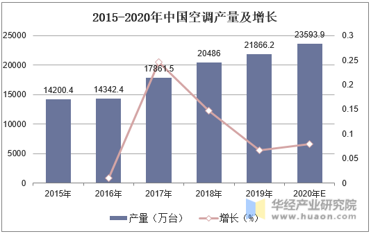 2015-2020年中国空调产量及增长