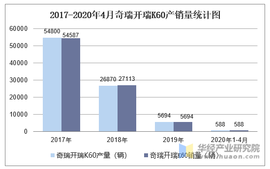 2017-2020年4月奇瑞开瑞K60产销量统计图