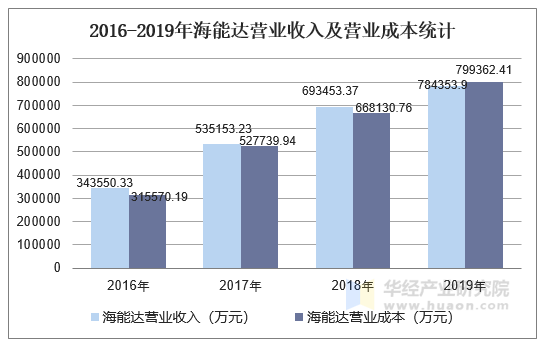 2016-2019年海能达营业收入及营业成本统计