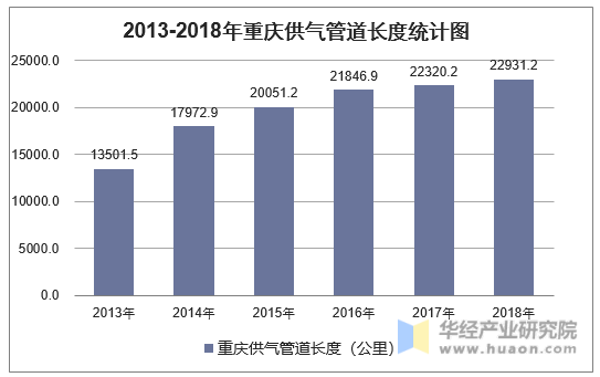 2013-2018年重庆供气管道长度统计图