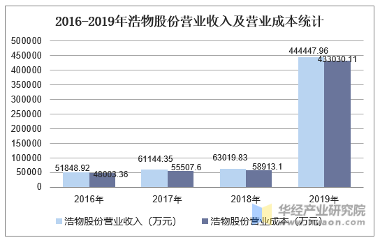 2016-2019年浩物股份营业收入及营业成本统计