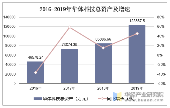 2016-2019年华体科技总资产及增速