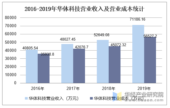 2016-2019年华体科技营业收入及营业成本统计