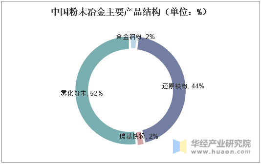 中国粉末冶金主要产品结构（单位：%）