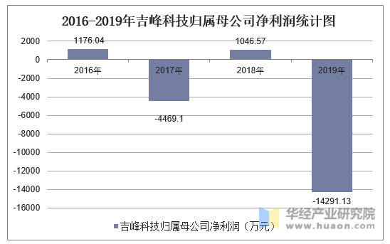 2016-2019年吉峰科技归属母公司净利润统计图