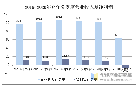 2019-2020年财年分季度营业收入及净利润