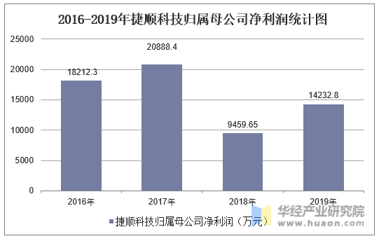 2016-2019年捷顺科技归属母公司净利润统计图