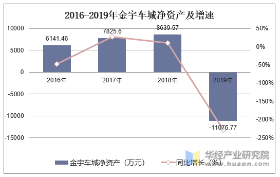 2016-2019年金宇车城净资产及增速