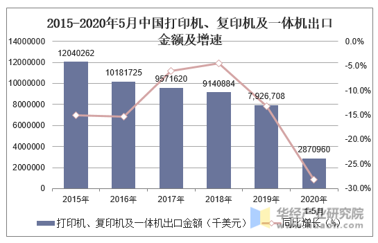 2015-2020年5月中国打印机、复印机及一体机出口金额及增速