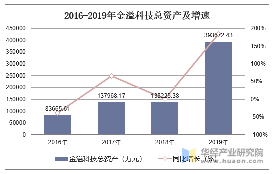 2016-2019年金溢科技总资产及增速