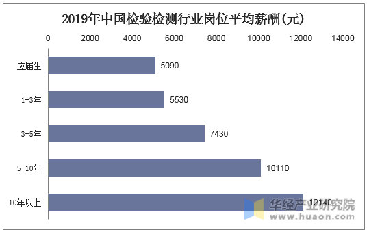 2019年中国检验检测行业岗位平均薪酬(元) 2019年中国检验检测行业岗位平均薪酬(元)