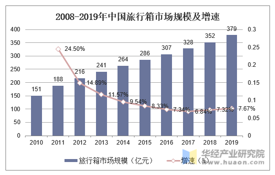 2008-2019年中国旅行箱市场规模及增速