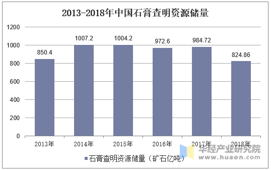 2013-2018年中国石膏查明资源储量