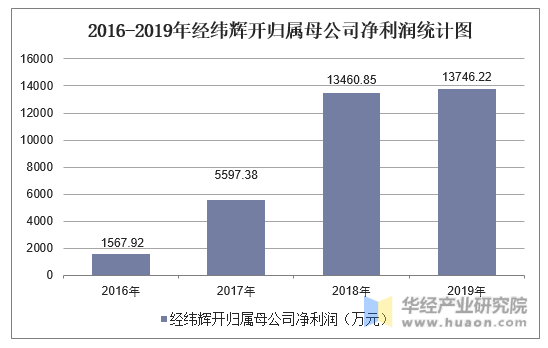 2016-2019年经纬辉开归属母公司净利润统计图