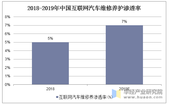 2018-2019年中国互联网汽车维修养护渗透率