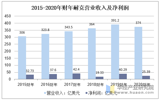 2015-2020年财年耐克营业收入及净利润