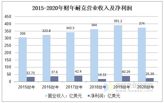 2015-2020年财年耐克营业收入及净利润