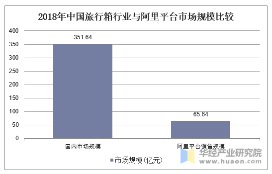 2018年中国旅行箱行业与阿里平台市场规模比较