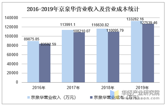 2016-2019年京泉华营业收入及营业成本统计