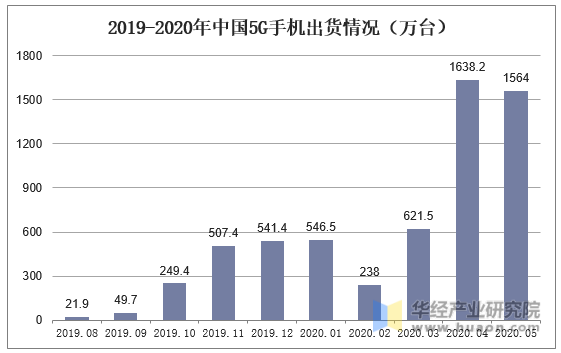 2019-2020年中国5G手机出货情况（万台）