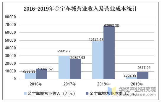 2016-2019年金宇车城营业收入及营业成本统计