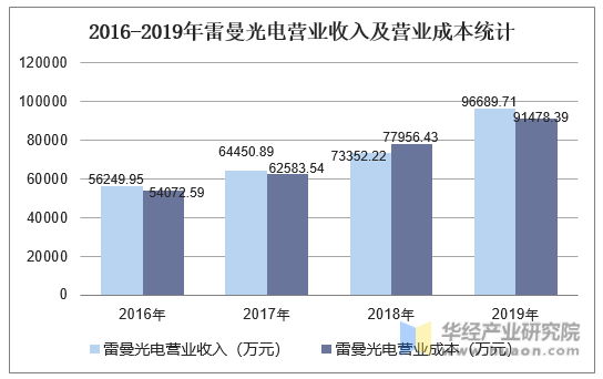 2016-2019年雷曼光电营业收入及营业成本统计