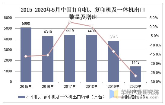 2015-2020年5月中国打印机、复印机及一体机出口数量及增速