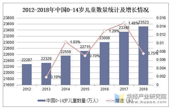 2012-2018年中国0-14岁儿童数量统计及增长情况