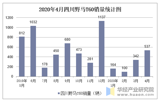 2020年4月四川野马T60销量统计图 2020年4月四川野马T60销量统计图