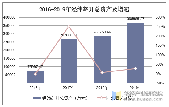 2016-2019年经纬辉开总资产及增速