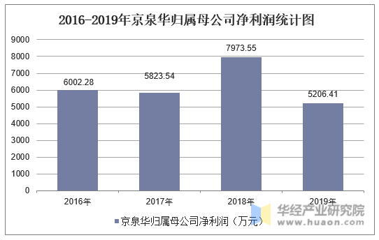 2016-2019年京泉华归属母公司净利润统计图