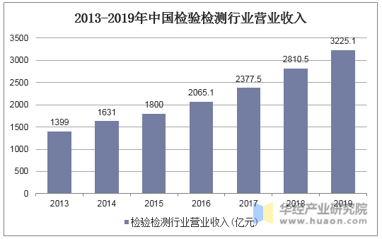2013-2019年中国检验检测行业营业收入