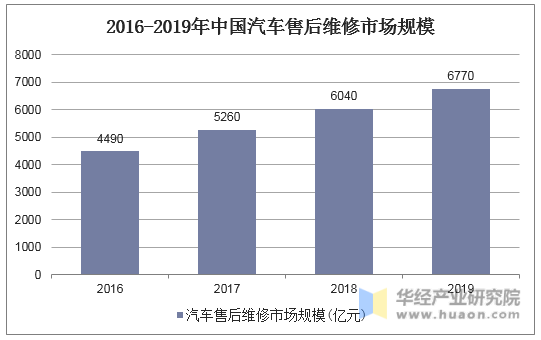 2016-2019年中国汽车售后维修市场规模