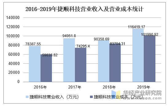 2016-2019年捷顺科技营业收入及营业成本统计