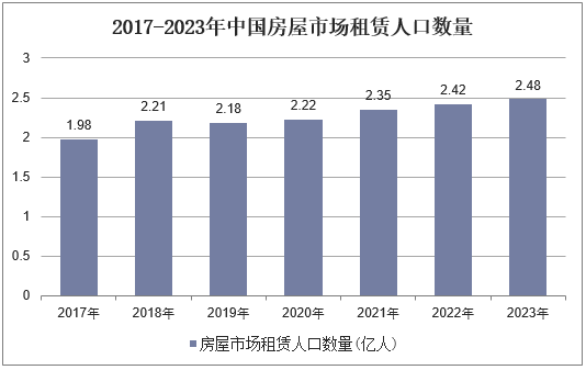 2017-2023年中国房屋市场租赁人口数量