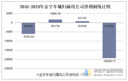 2016-2019年金宇车城归属母公司净利润统计图