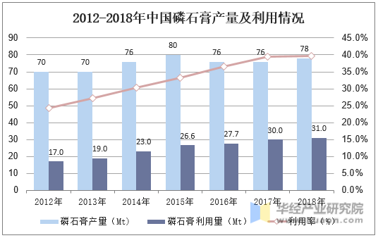 2012-2018年中国磷石膏产量及利用情况