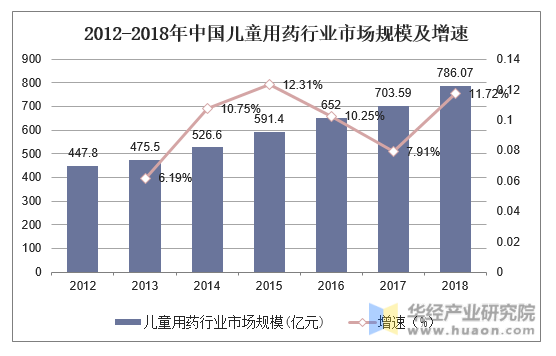 2012-2018年中国儿童用药行业市场规模及增速