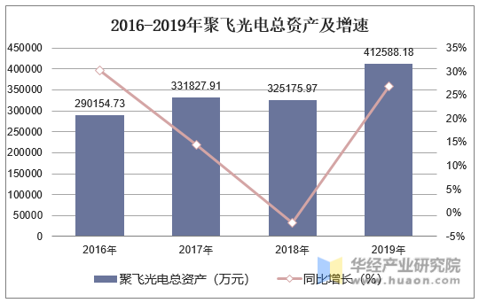 2016-2019年聚飞光电总资产及增速