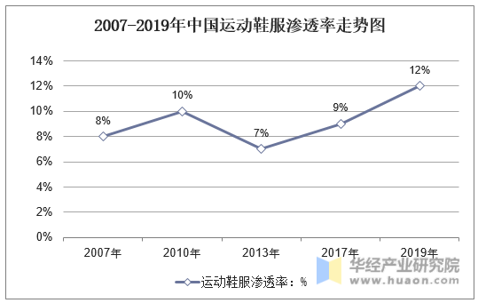 2007-2019年中国运动鞋服渗透率走势图