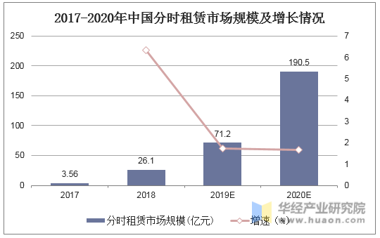 2017-2020年中国分时租赁市场规模及增长情况
