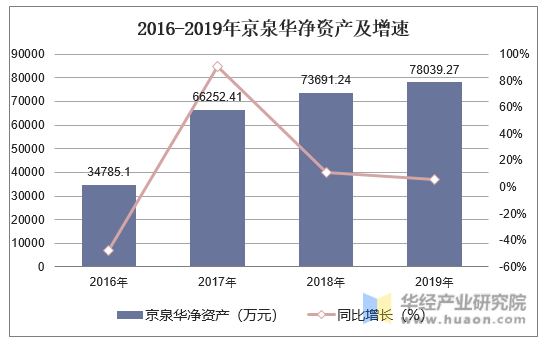 2016-2019年京泉华净资产及增速